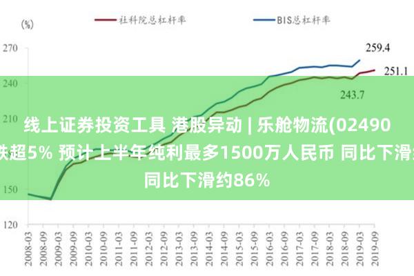 线上证券投资工具 港股异动 | 乐舱物流(02490)午后跌超5% 预计上半年纯利最多1500万人民币 同比下滑约86%