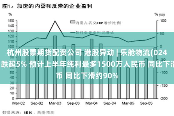 杭州股票期货配资公司 港股异动 | 乐舱物流(02490)午后跌超5% 预计上半年纯利最多1500万人民币 同比下滑约90%