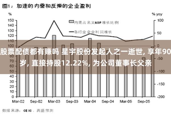 股票配债都有赚吗 星宇股份发起人之一逝世, 享年90岁, 直接持股12.22%, 为公司董事长父亲